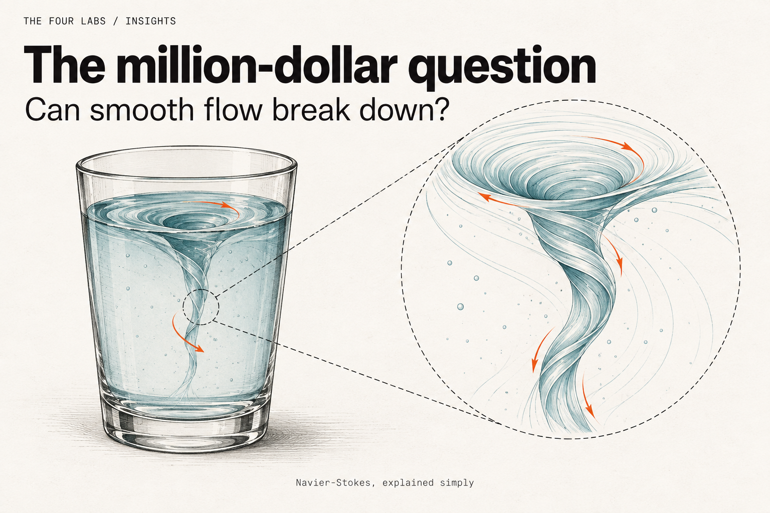 A glass of swirling water beside an enlarged conceptual vortex, with the question: Can smooth flow break down?