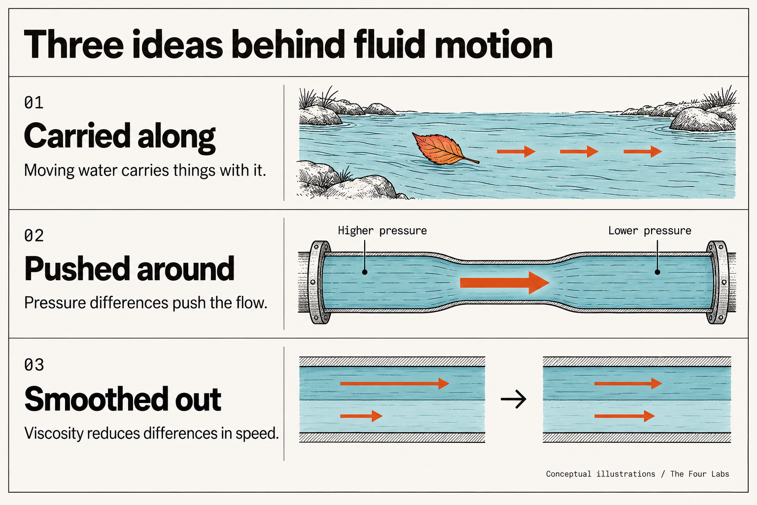 Three illustrated ideas: a leaf carried by a river, pressure pushing water through a pipe, and viscosity making neighbouring flow speeds more similar.