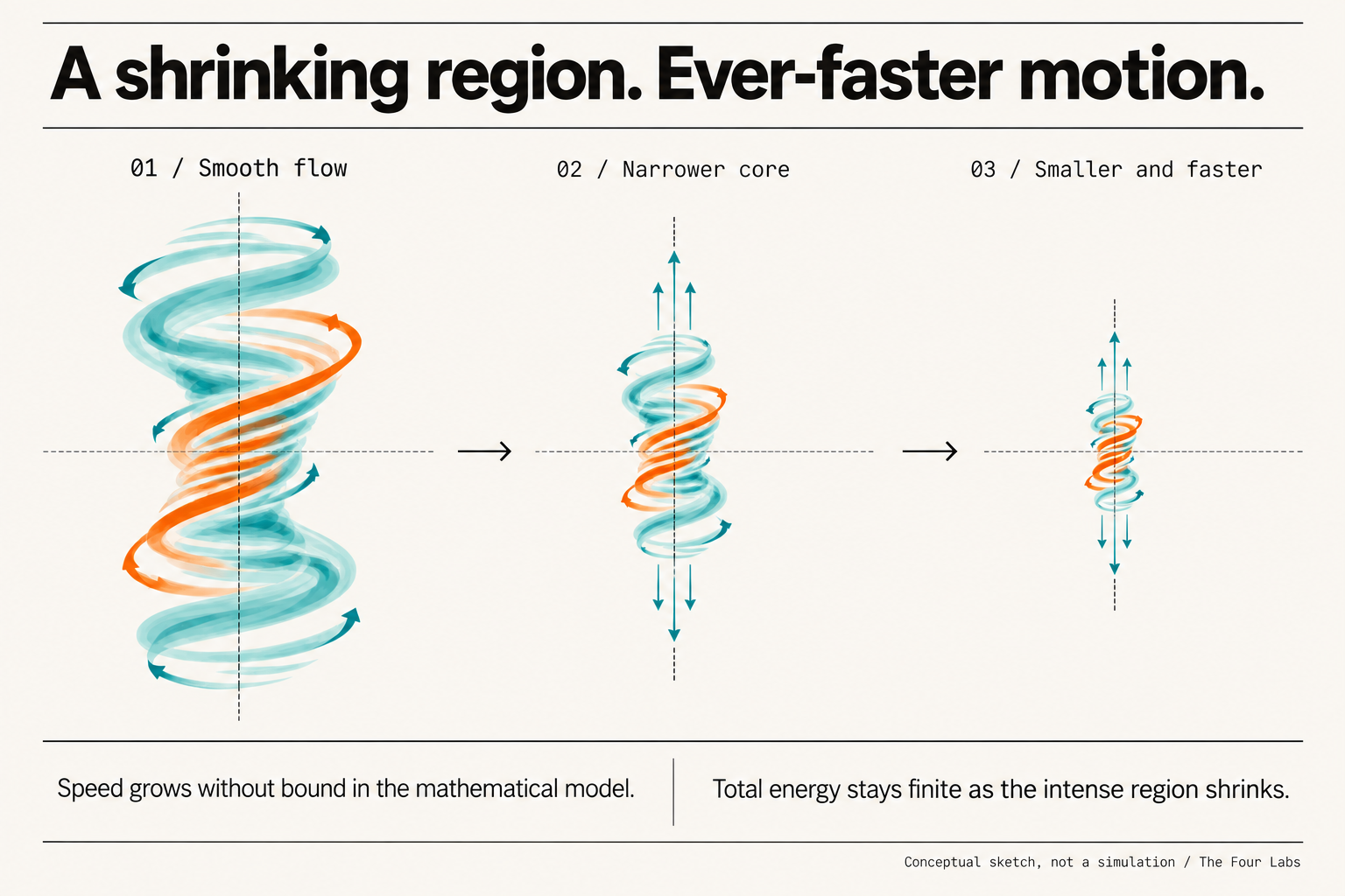 Three conceptual stages of a vortex, each smaller and narrower than the last, explaining how local speed can grow while total energy stays finite.
