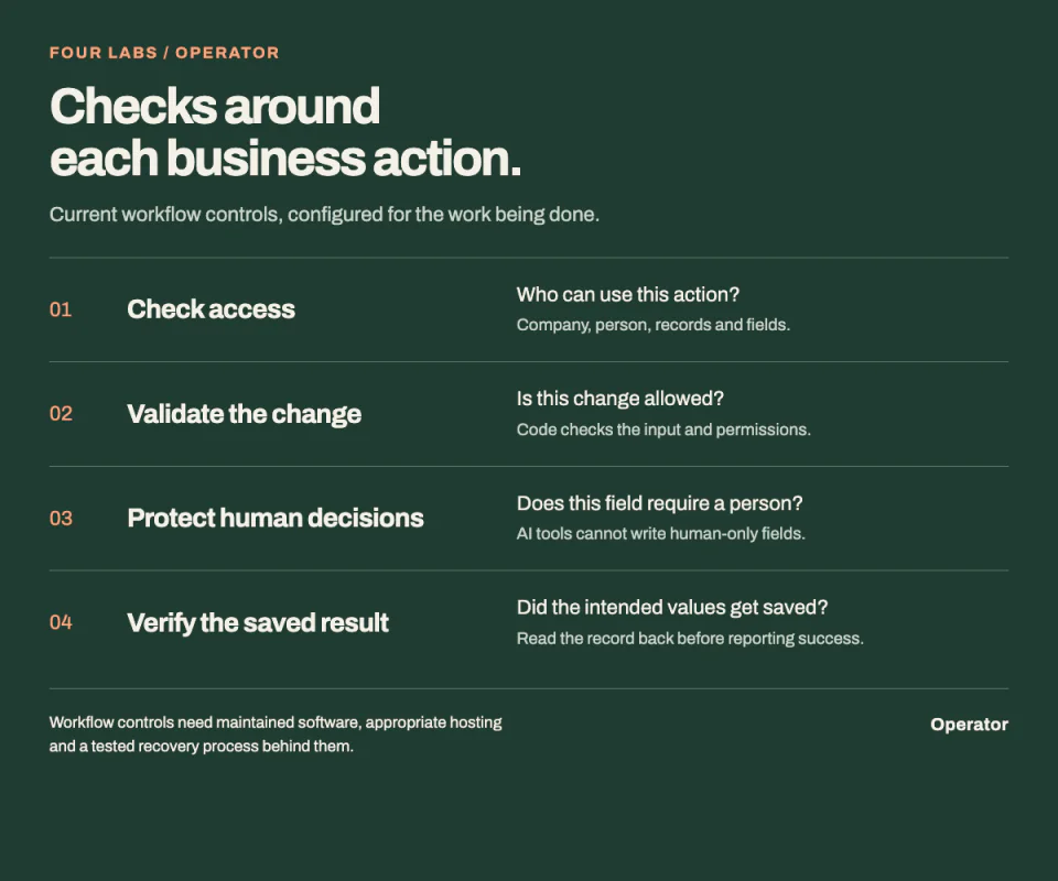 Four Operator controls: check access, validate the change, protect human decisions and verify the saved result. Permissions and verification depend on the configured workflow.